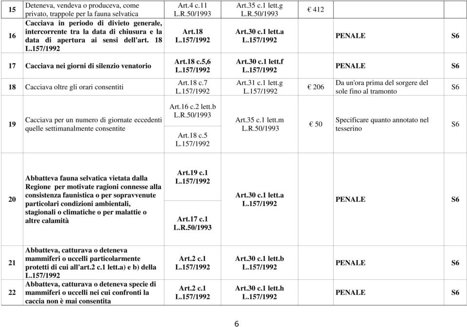 18 c.7 Art.31 c.1 lett.g Da un'ora prima del sorgere del sole fino al tramonto S6 19 Cacciava per un numero di giornate eccedenti quelle settimanalmente consentite Art.16 c.2 lett.b Art.18 c.5 Specificare quanto annotato nel tesserino S6 20 Art.