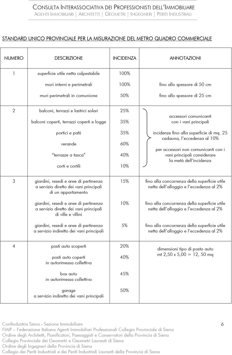 tasca corti e cortili 25% 35% 35% 60% 40% 10% accessori comunicanti con i vani principali incidenze fino alla superficie di mq.