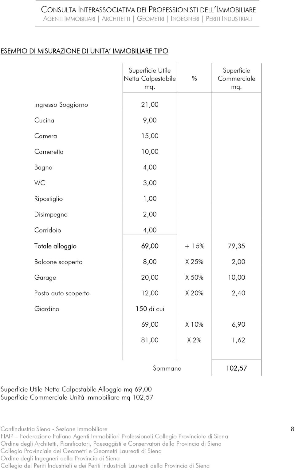 Totale alloggio 69,00 + 15% 79,35 Balcone scoperto 8,00 X 25% 2,00 Garage 20,00 X 50% 10,00 Posto auto scoperto 12,00 X 20% 2,40 Giardino