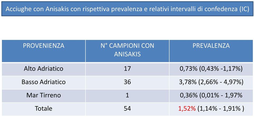 Adriatico 17 0,73% (0,43% -1,17%) Basso Adriatico 36 3,78% (2,66% -