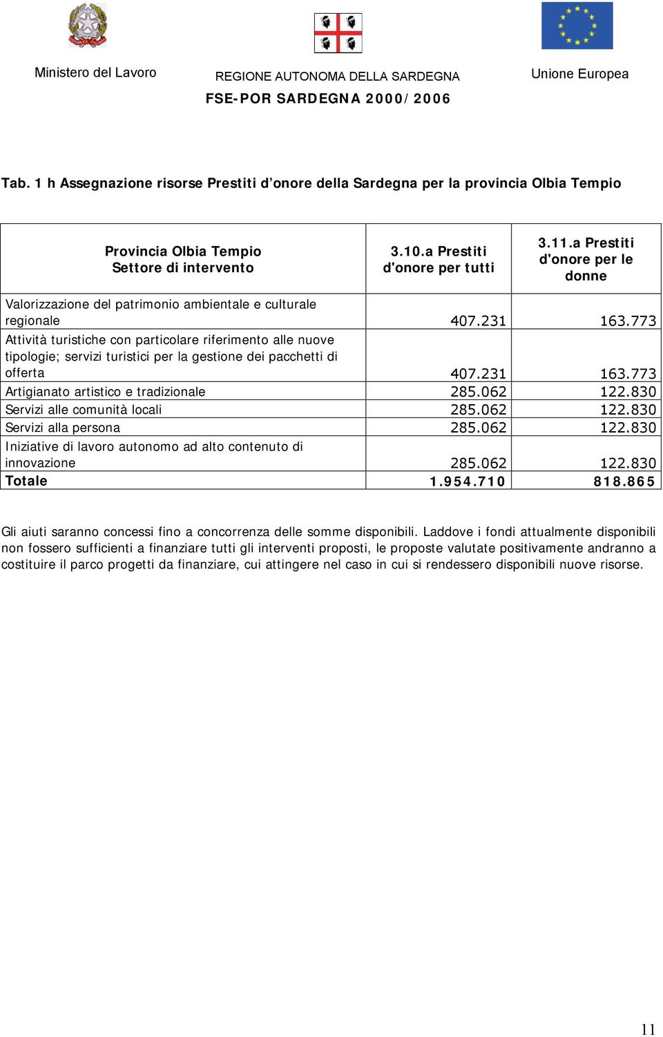 773 Attività turistiche con particolare riferimento alle nuove tipologie; servizi turistici per la gestione dei pacchetti di offerta 407.231 163.773 Artigianato artistico e tradizionale 285.062 122.