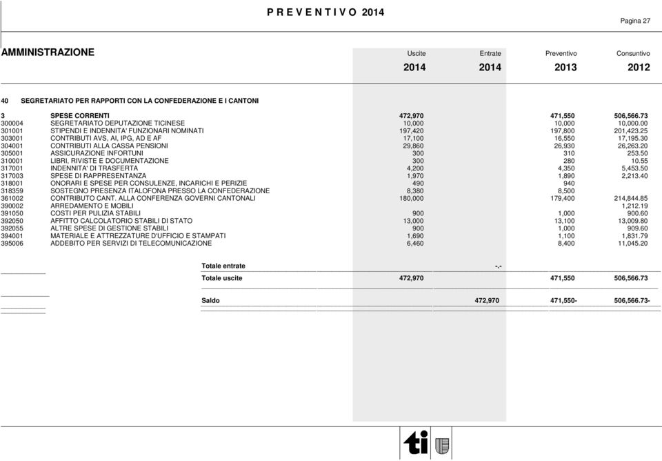 30 304001 CONTRIBUTI ALLA CASSA PENSIONI 29,860 26,930 26,263.20 305001 ASSICURAZIONE INFORTUNI 300 310 253.50 310001 LIBRI, RIVISTE E DOCUMENTAZIONE 300 280 10.