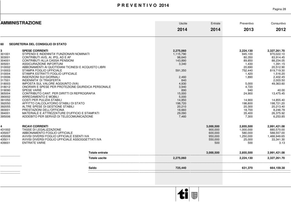 15 310002 ABBONAMENTI AI QUOTIDIANI TICINESI E ACQUISTO LIBRI 20,690 20,512.90 310003 STAMPA FOGLIO UFFICIALE 591,350 752,440 819,719.30 310004 STAMPA ESTRATTI FOGLIO UFFICIALE 1,420 1,516.