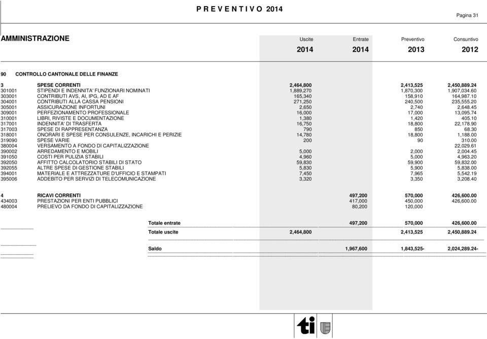 45 309001 PERFEZIONAMENTO PROFESSIONALE 16,000 17,000 13,095.74 310001 LIBRI, RIVISTE E DOCUMENTAZIONE 1,380 1,420 405.10 317001 INDENNITA' DI TRASFERTA 16,750 18,800 22,178.