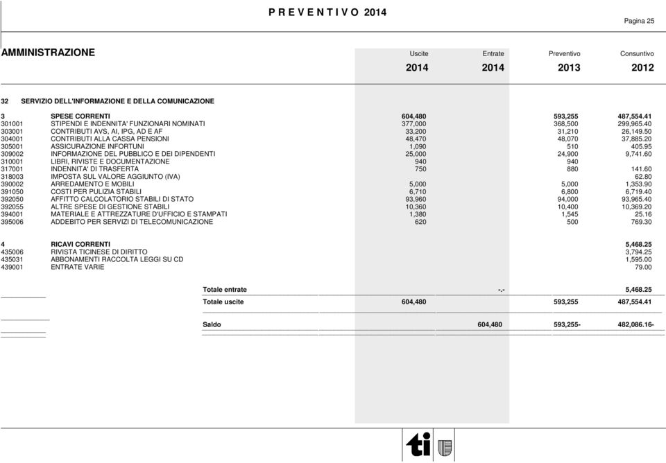 95 309002 INFORMAZIONE DEL PUBBLICO E DEI DIPENDENTI 25,000 24,900 9,741.60 310001 LIBRI, RIVISTE E DOCUMENTAZIONE 940 940 317001 INDENNITA' DI TRASFERTA 750 880 141.