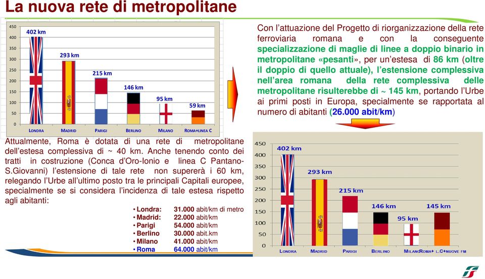 della rete complessiva delle metropolitane risulterebbe di ~ 145 km, portando l Urbe ai primi posti in Europa, specialmente se rapportata al numero di abitanti (26.