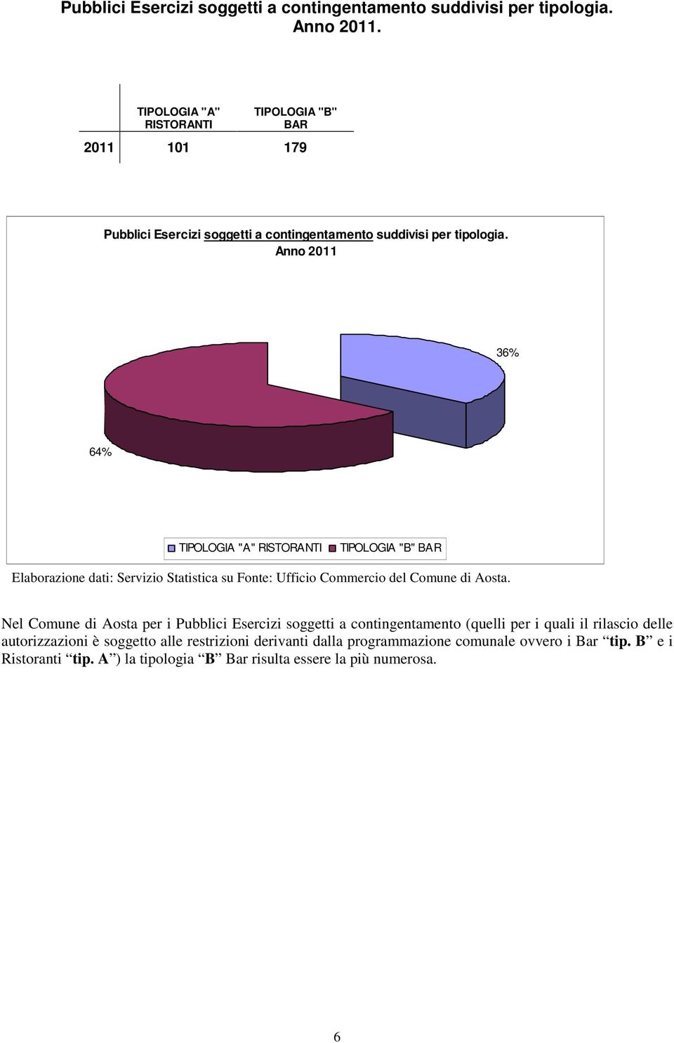 Anno 2011 36% 64% TIPOLOGIA "A" RISTORANTI TIPOLOGIA "B" BAR Nel Comune di Aosta per i Pubblici Esercizi soggetti a contingentamento