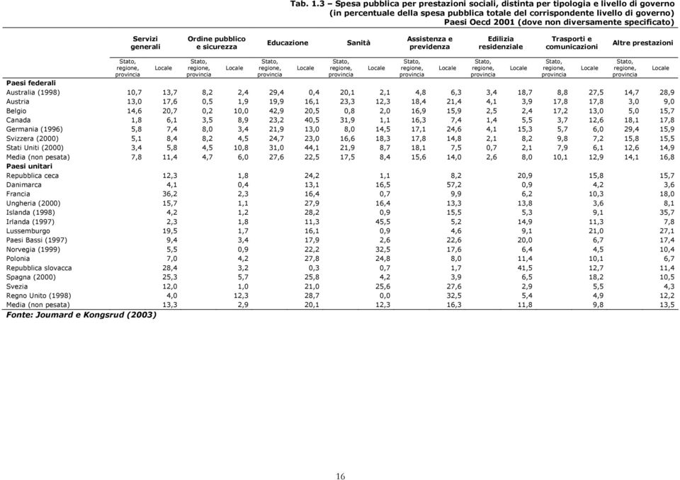 diversamente specificato) Servizi generali Ordine pubblico e sicurezza Educazione Sanità Assistenza e previdenza Edilizia residenziale Trasporti e comunicazioni Altre prestazioni Stato, regione,