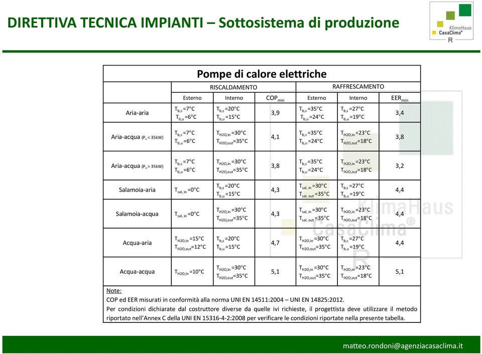 =18 C 3,8 Aria-acqua (P n > 35kW) T b,s =7 C T b,u =6 C T H2O,in =30 C T H2O,out =35 C 3,8 T b,s =35 C T b,u =24 C T H2O,in =23 C T H2O,out =18 C 3,2 Salamoia-aria T sal, in =0 C T b,s =20 C T b,u