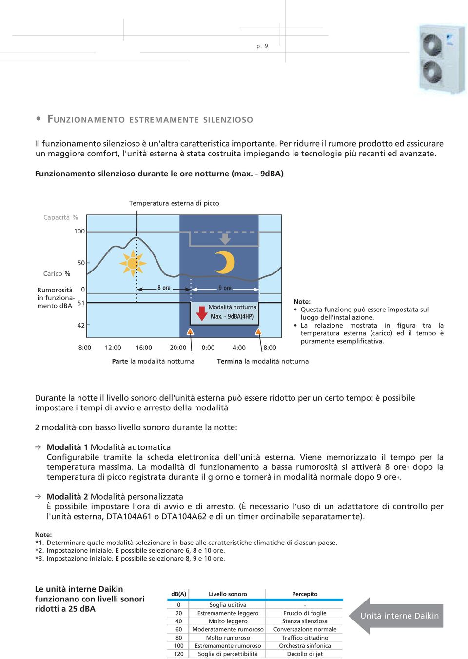 Funzionamento silenzioso durante le ore notturne (max. - 9dBA) Capacità % 100 Temperatura esterna di picco Carico % 50 Rumorosità in funzionamento dba 0 51 42 8 ore 9 ore Modalità notturna Max.