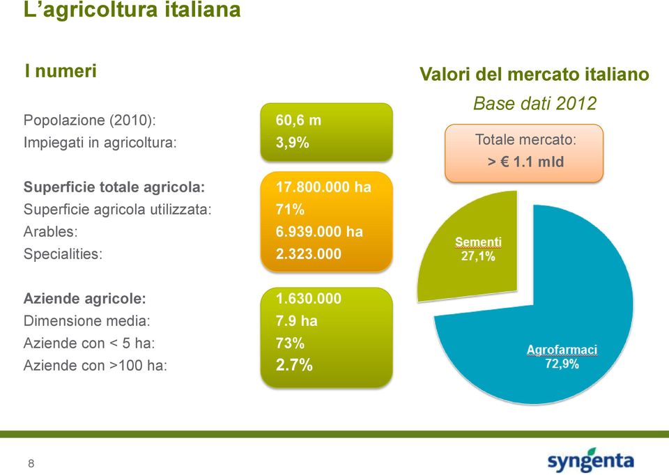 000 ha Specialities: 2.323.000 Valori del mercato italiano Base dati 2012 Totale mercato: > 1.