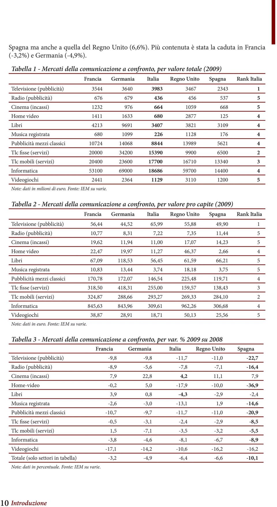 (pubblicità) 676 679 436 456 537 5 Cinema (incassi) 1232 976 664 1059 668 5 Home video 1411 1633 680 2877 125 4 Libri 4213 9691 3407 3821 3109 4 Musica registrata 680 1099 226 1128 176 4 Pubblicità