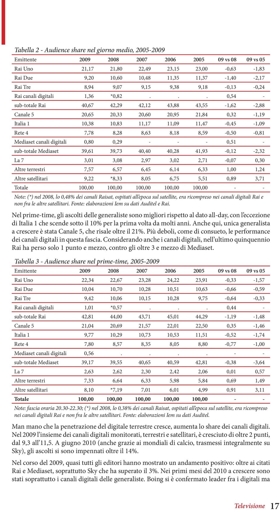 .. 0,54 - sub-totale Rai 40,67 42,29 42,12 43,88 43,55-1,62-2,88 Canale 5 20,65 20,33 20,60 20,95 21,84 0,32-1,19 Italia 1 10,38 10,83 11,17 11,09 11,47-0,45-1,09 Rete 4 7,78 8,28 8,63 8,18