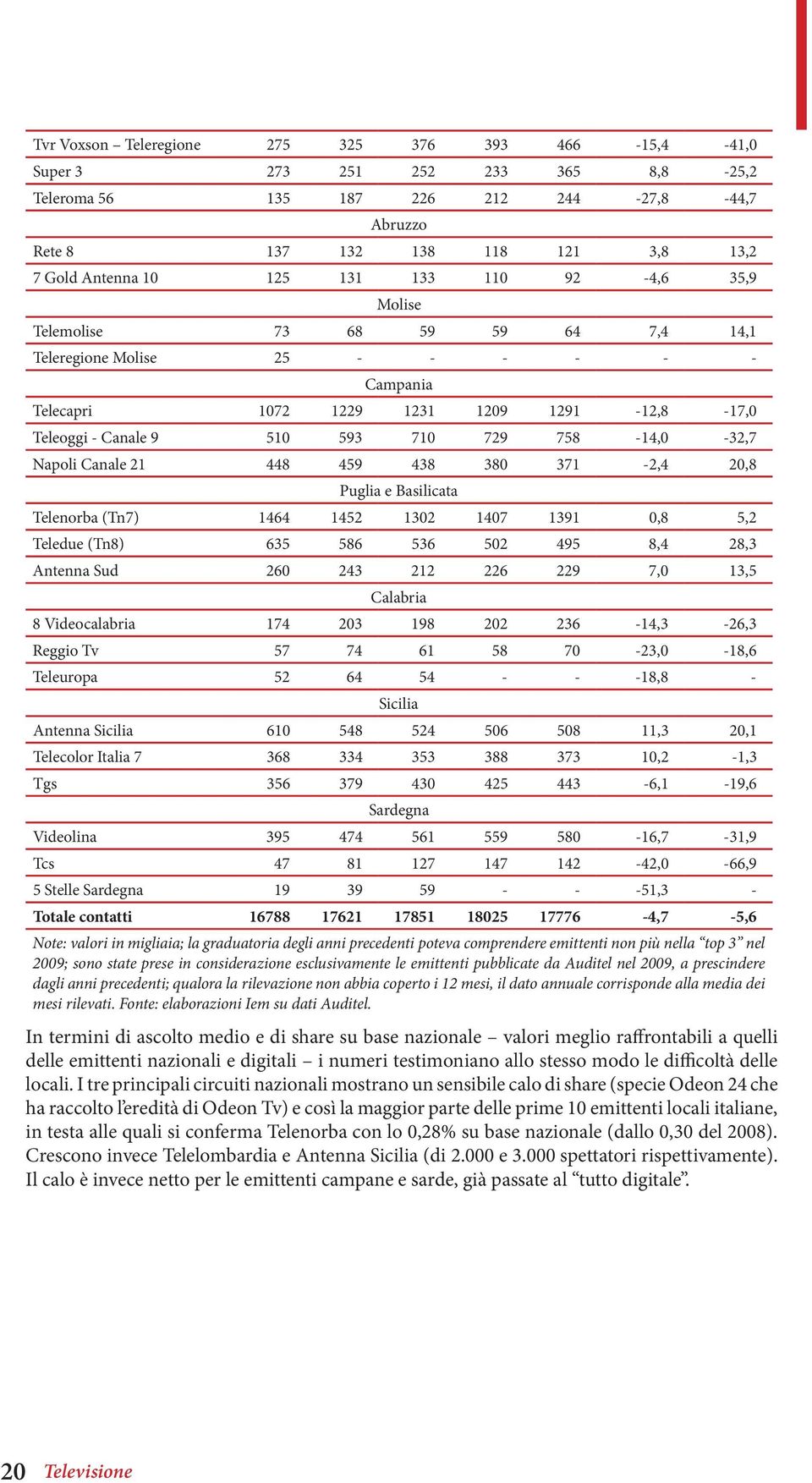 758-14,0-32,7 Napoli Canale 21 448 459 438 380 371-2,4 20,8 Puglia e Basilicata Telenorba (Tn7) 1464 1452 1302 1407 1391 0,8 5,2 Teledue (Tn8) 635 586 536 502 495 8,4 28,3 Antenna Sud 260 243 212 226