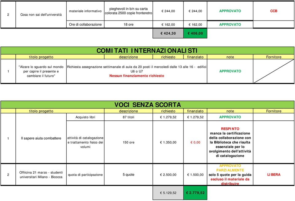 richiesto VOCI SENZA SCORTA Acquisto libri 87 titoli.279,52.279,52 Il sapere aiuta combattere attività di catalogazione e trattamento fisico dei volumi 50 ore.