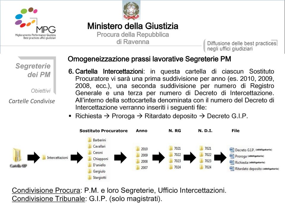 ), una seconda suddivisione per numero di Registro Generale e una terza per numero di Decreto di Intercettazione.