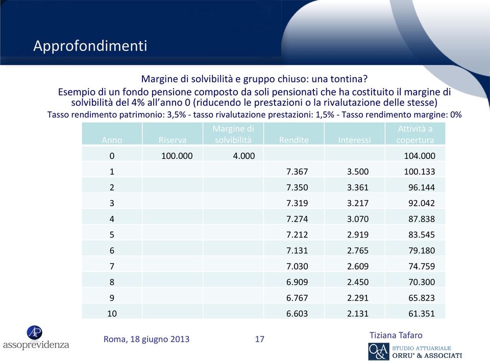 delle stesse) Tasso rendimento patrimonio: 3,5% - tasso rivalutazione prestazioni: 1,5% - Tasso rendimento margine: 0% Anno Riserva Margine di solvibilità Rendite