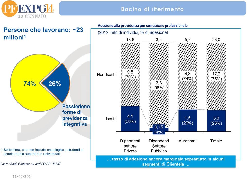 (26%) 5,8 (25%) 1 Sottostima, che non include casalinghe e studenti di scuola media superiore e universitari Fonte: Analisi interne su dati COVIP - ISTAT