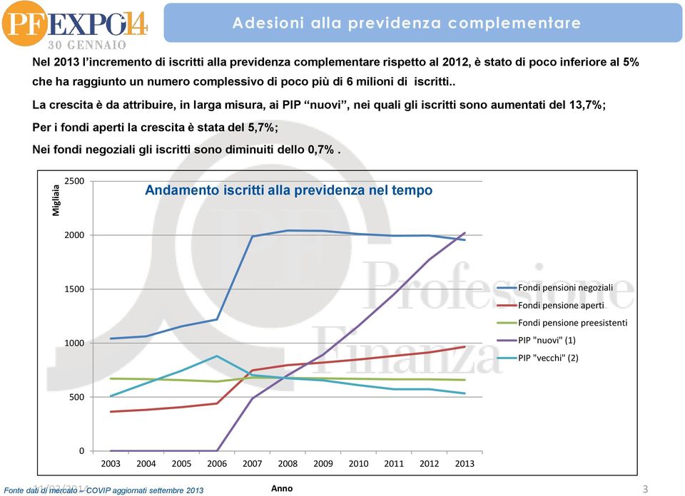 . La crescita è da attribuire, in larga misura, ai PIP nuovi, nei quali gli iscritti sono aumentati del 13,7%; Per i fondi aperti la crescita è stata del 5,7%; Nei fondi negoziali gli