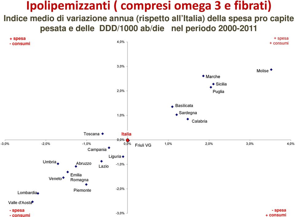 Molise 1,0% Basilicata Sardegna Calabria Toscana Italia 0,0% -3,0% -2,0% -1,0% 0,0% 1,0% 2,0% 3,0% 4,0% Campania Liguria Umbria