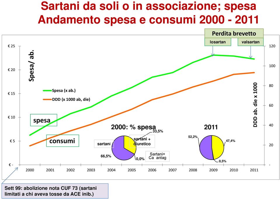 die x 1000 80 60 40 5 consumi sartani sartani + diuretico 52,2% 47,4% 20 66,5% 0,0% Sartani+ Ca antag 2000 2001 2002