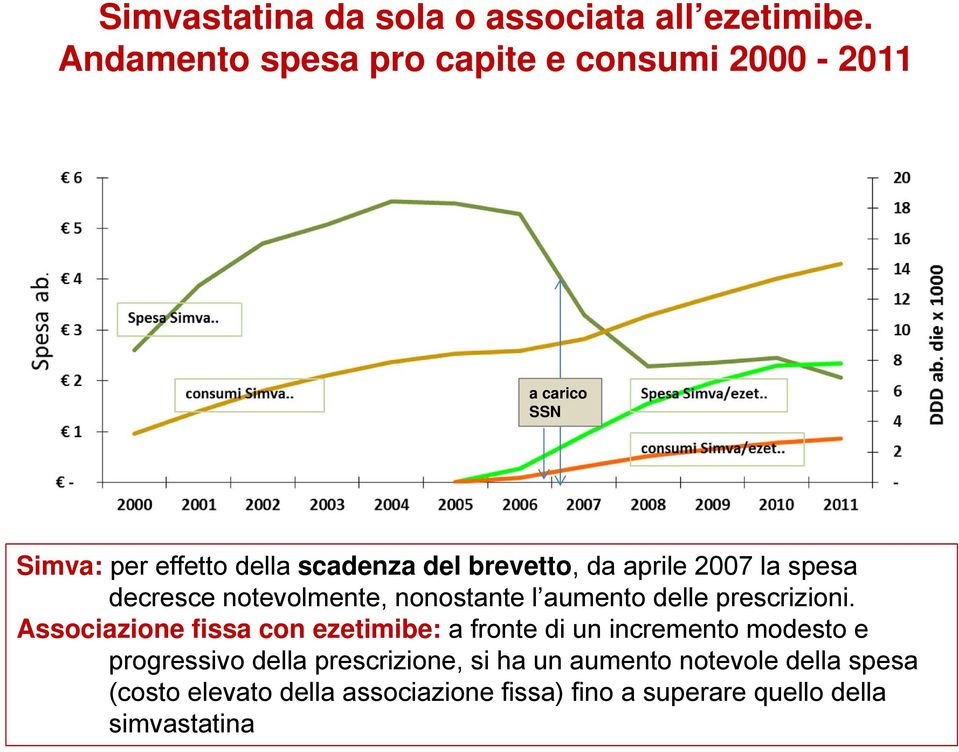 aprile 2007 la spesa decresce notevolmente, nonostante l aumento delle prescrizioni.