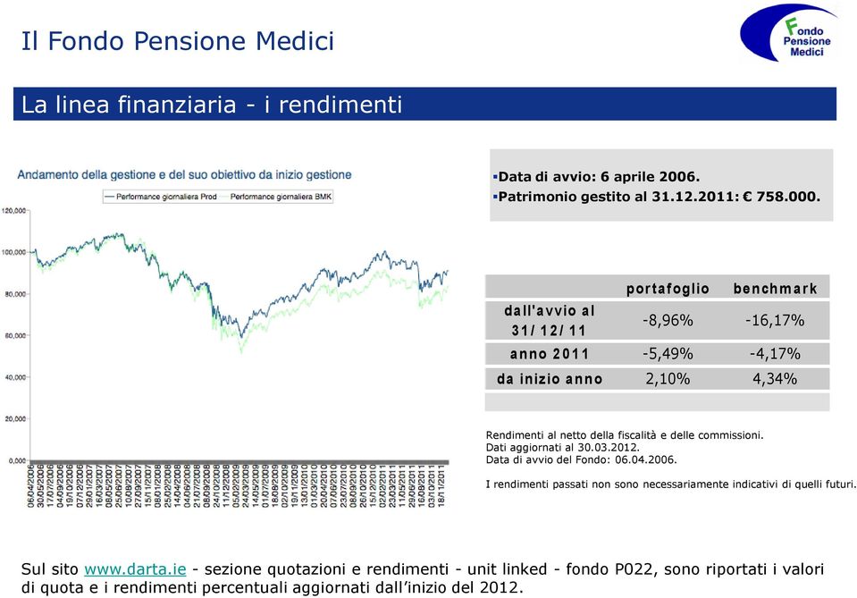 fiscalità e delle commissioni. Dati aggiornati al 30.03.2012. Data di avvio del Fondo: 06.04.2006.