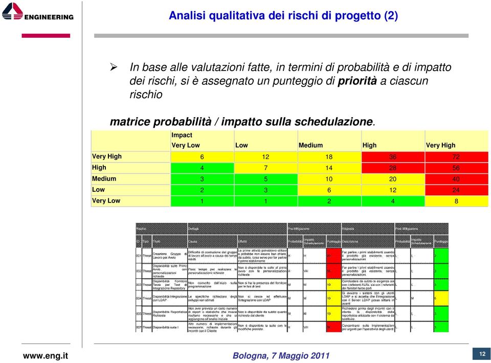 matrice probabilità / impatto sulla schedulazione.