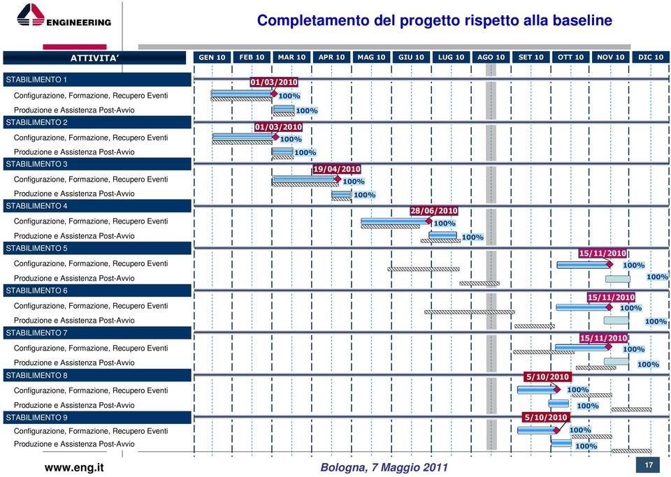 Eventi Produzione e Assistenza Post-Avvio STABILIMENTO 4 Configurazione, Formazione, Recupero Eventi Produzione e Assistenza Post-Avvio STABILIMENTO 5 Configurazione, Formazione, Recupero Eventi