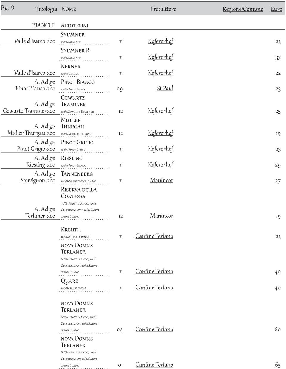 Thurgau 100% Muller Thurgau 12 Kofererhof 19 Pinot Grigio 100% Pinot Grigio 11 Kofererhof 23 Riesling 100% Pinot Bianco 11 Kofererhof 29 Tannenberg 100% Sauvignon 11 Manincor 27 Riserva della