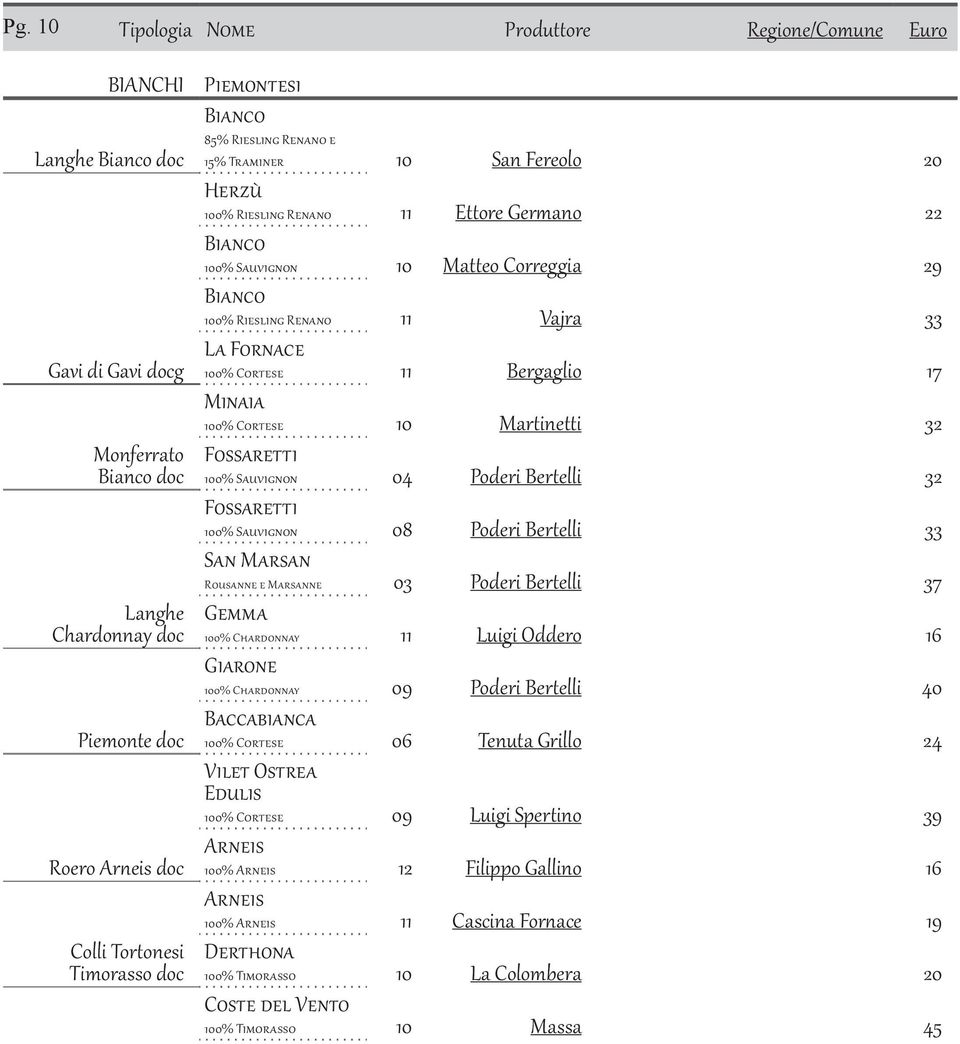 100% Cortese 10 Martinetti 32 Fossaretti 100% Sauvignon 04 Poderi Bertelli 32 Fossaretti 100% Sauvignon 08 Poderi Bertelli 33 San Marsan Rousanne e Marsanne 03 Poderi Bertelli 37 Gemma 100%