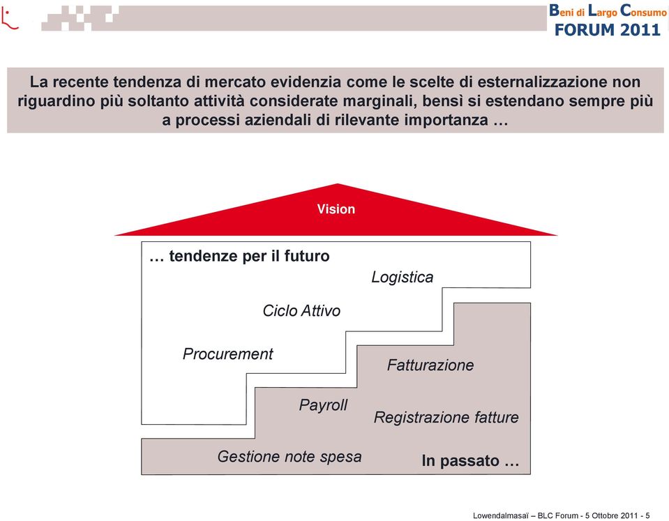 rilevante importanza Vision tendenze per il futuro Logistica Ciclo Attivo Procurement Fatturazione