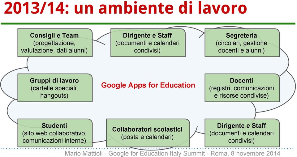 hangouts) Google Apps for Education Docenti (registri, comunicazioni e risorse condivise) Studenti (sito web