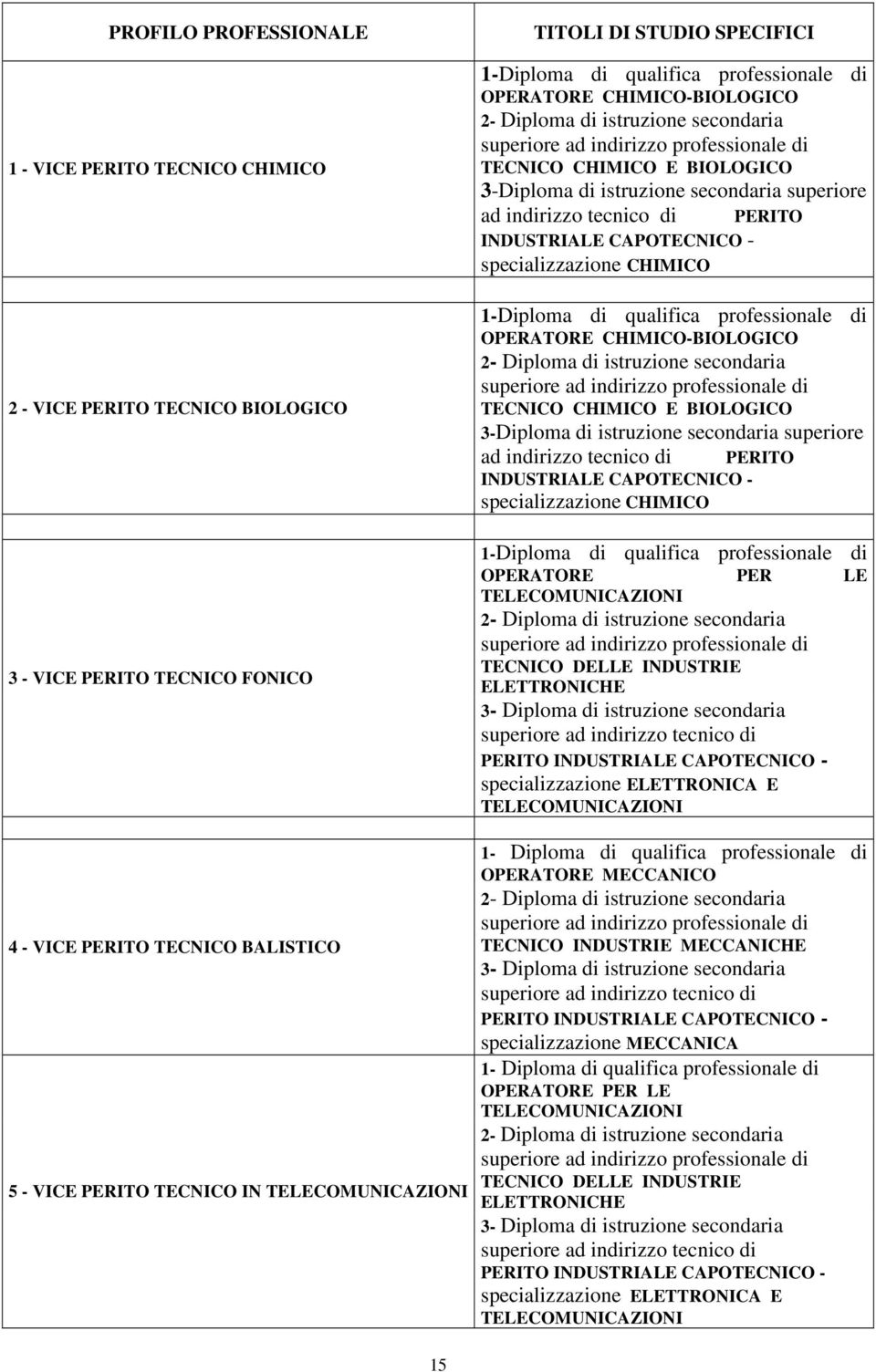 3-Diploma di istruzione secondaria superiore ad indirizzo tecnico di INDUSTRIALE CAPOTECNICO - specializzazione CHIMICO PERITO 1-Diploma di qualifica professionale di OPERATORE CHIMICO-BIOLOGICO 2-