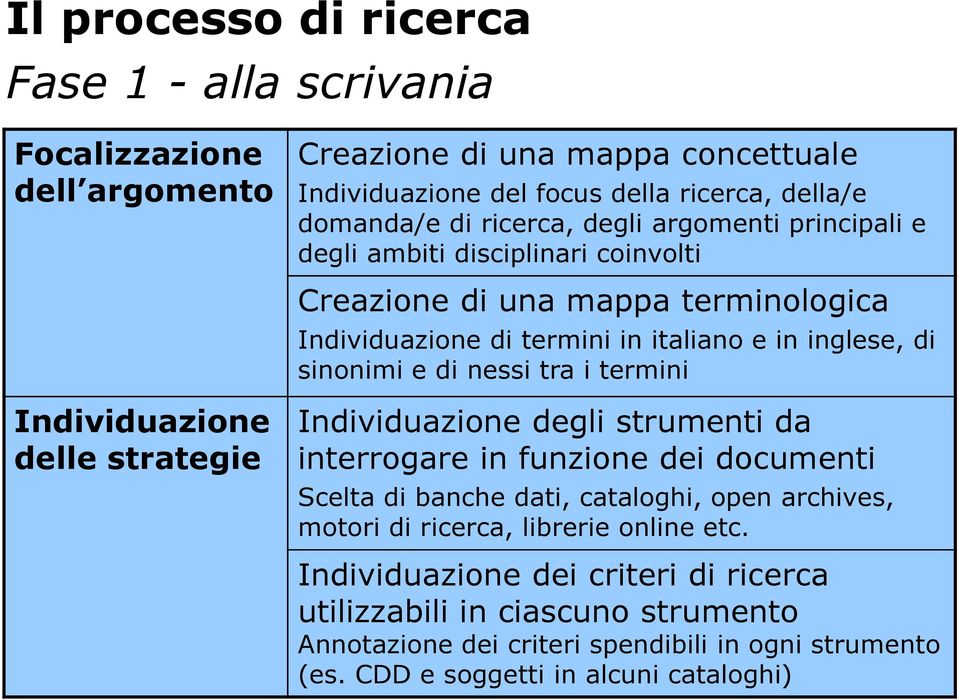 di sinonimi e di nessi tra i termini Individuazione degli strumenti da interrogare in funzione dei documenti Scelta di banche dati, cataloghi, open archives, motori di ricerca,