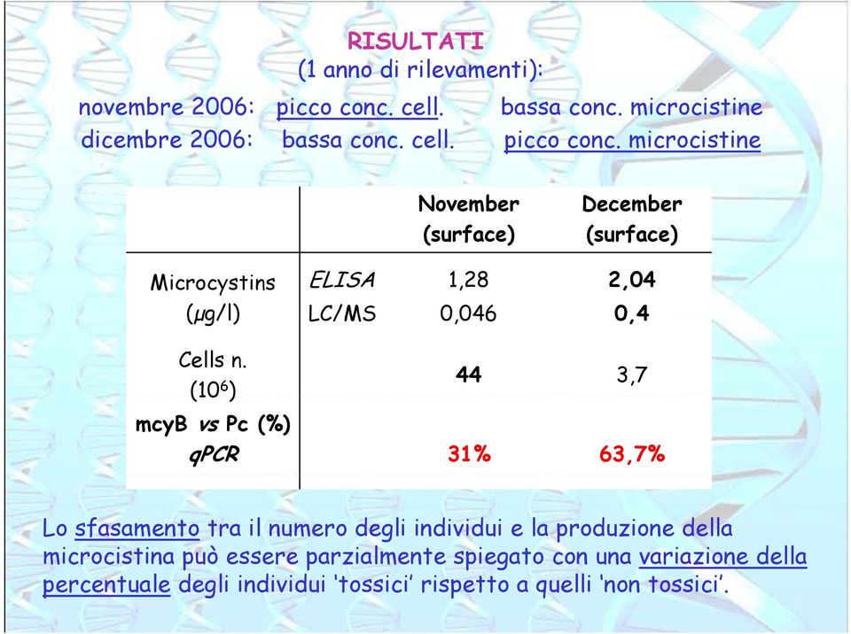 microcistine November (surface) December (surface) Microcystins ELISA 1,28 2,04 (µg/l) LC/MS 0,046046 04 0,4 Cells n.