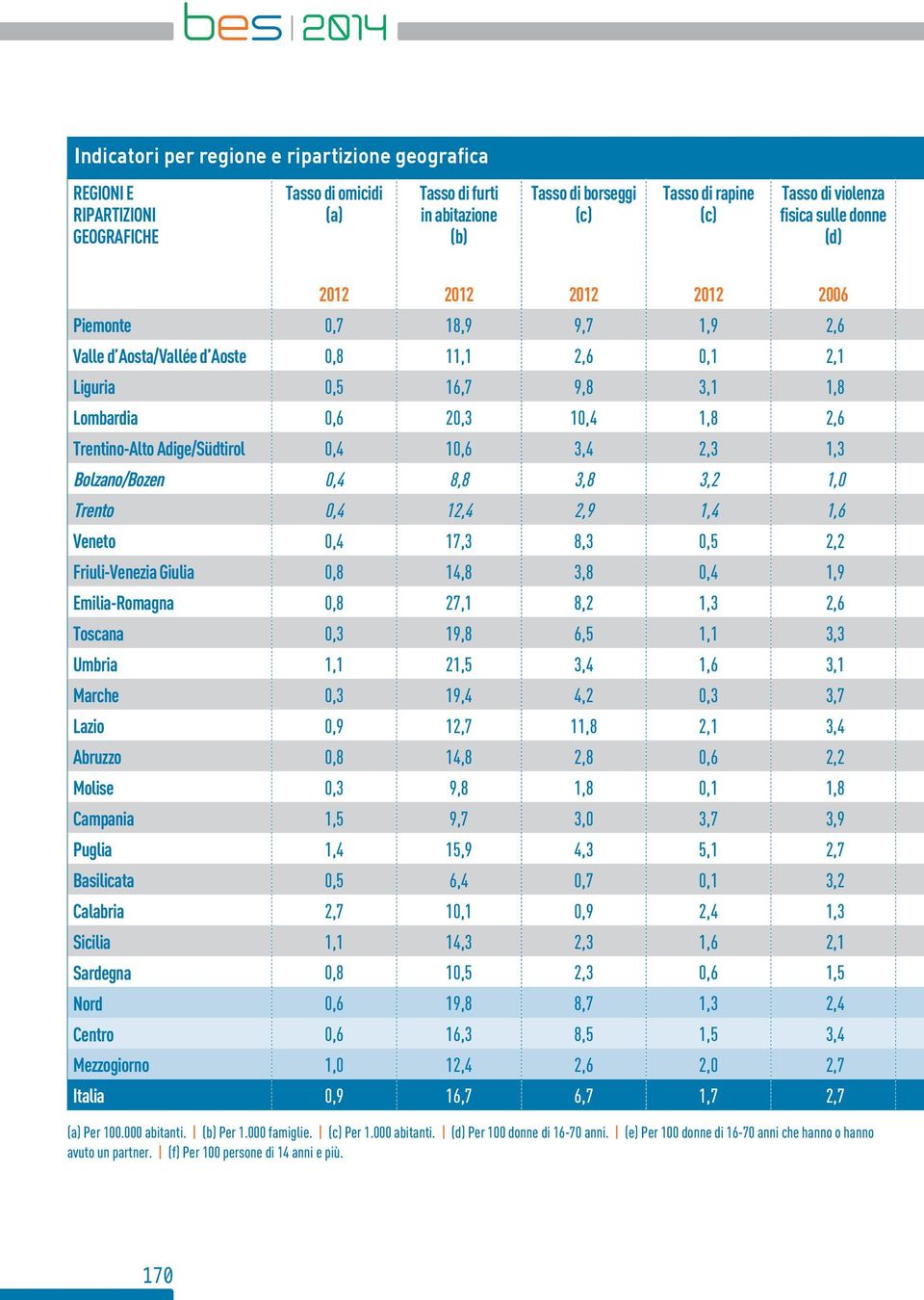 Bolzano/Bozen, 8,8 3,8 3, 1, Trento, 1,,9 1, 1,6 Veneto, 17,3 8,3,, Friuli-Venezia Giulia,8 1,8 3,8, 1,9 Emilia-Romagna,8 7,1 8, 1,3,6 Toscana,3 19,8 6, 1,1 3,3 Umbria 1,1 1, 3, 1,6 3,1 Marche,3