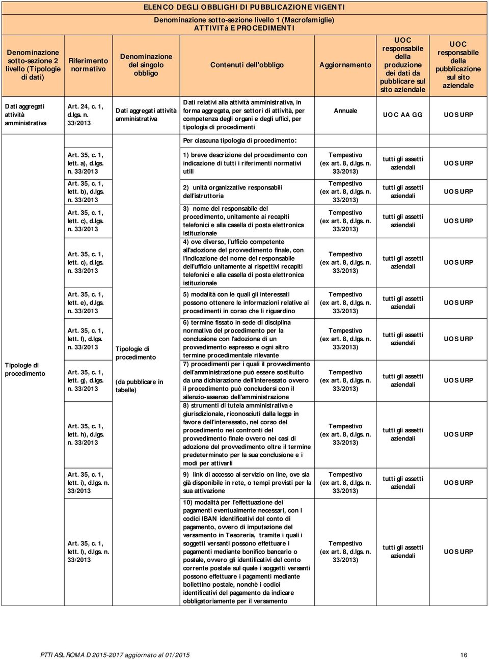 procedimenti AA GG Per ciascuna tipologia di procedimento: Art. 35, c. 1, lett. a), d.lgs. n.