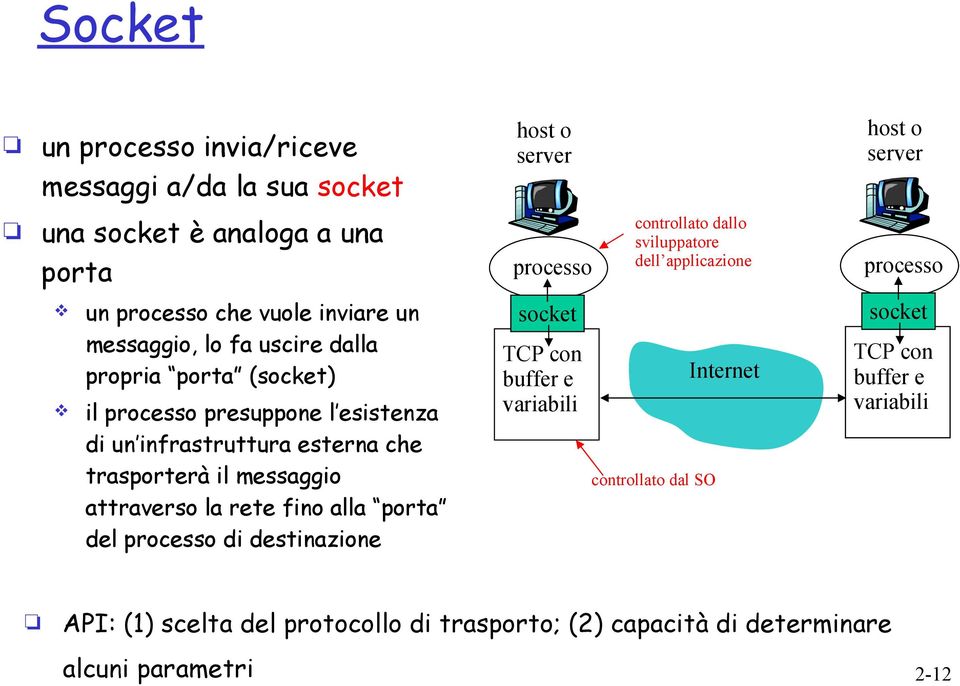 esistenza di un infrastruttura esterna che trasporterà il messaggio attraverso la rete fino alla porta del processo di destinazione socket TCP con buffer e