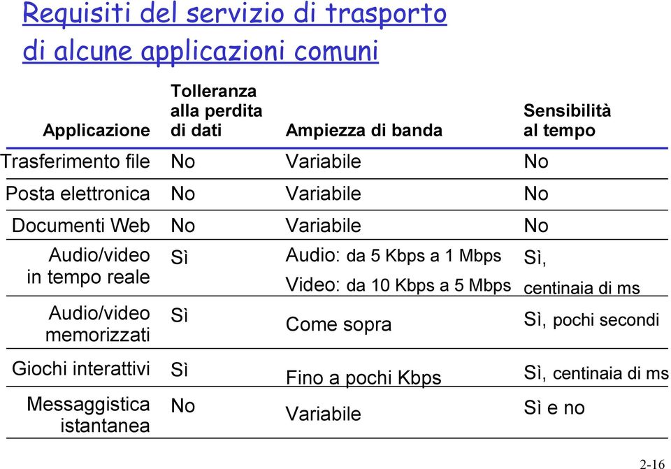 Audio/video in tempo reale Audio/video memorizzati Sì Sì Audio: da 5 Kbps a 1 Mbps Video: da 10 Kbps a 5 Mbps Come sopra Sì,