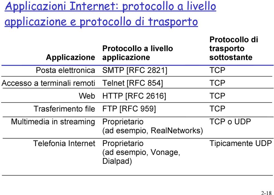 applicazione SMTP [RFC 2821] Telnet [RFC 854] HTTP [RFC 2616] FTP [RFC 959] Proprietario (ad esempio, RealNetworks)