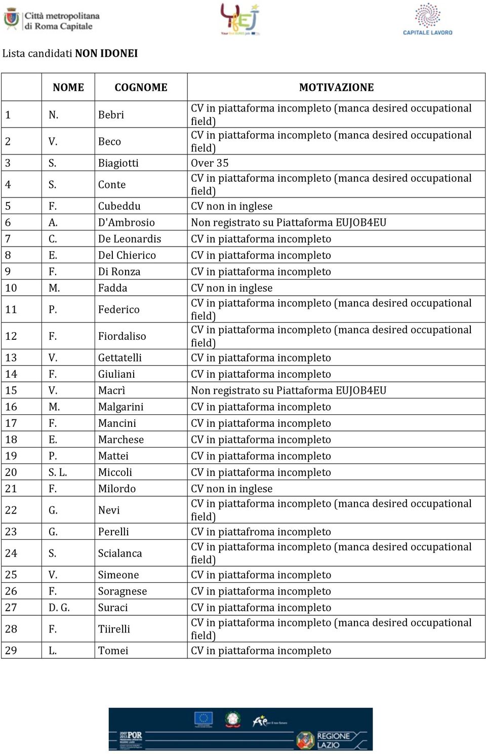 Gettatelli CV in piattaforma incompleto 14 F. Giuliani CV in piattaforma incompleto 15 V. Macrì Non registrato su Piattaforma EUJOB4EU 16 M. Malgarini CV in piattaforma incompleto 17 F.