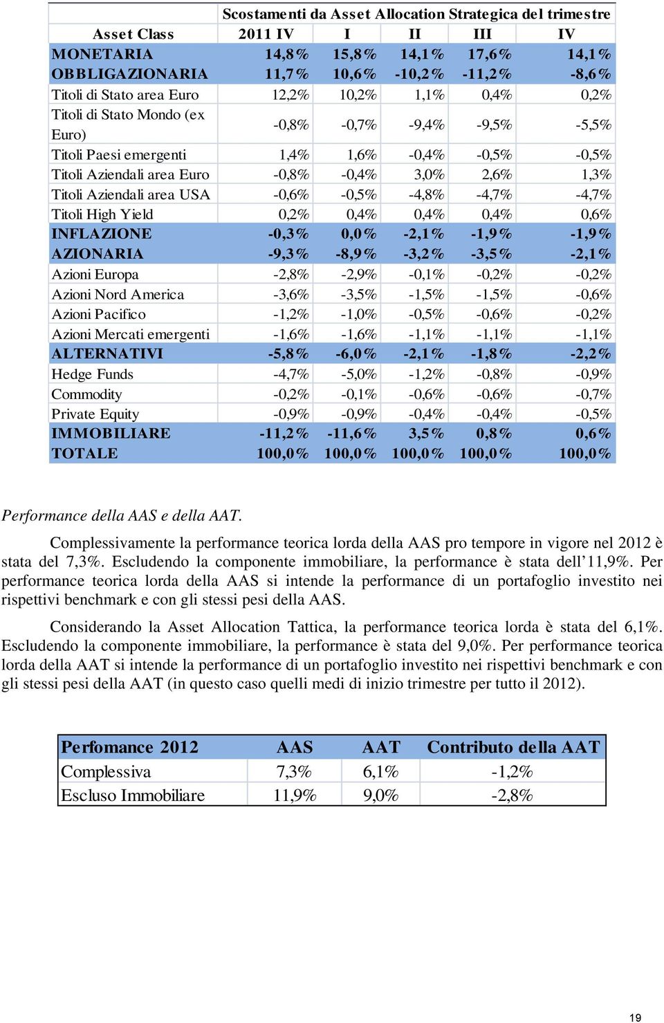 Titoli Aziendali area USA -0,6% -0,5% -4,8% -4,7% -4,7% Titoli High Yield 0,2% 0,4% 0,4% 0,4% 0,6% INFLAZIONE -0,3% 0,0% -2,1% -1,9% -1,9% AZIONARIA -9,3% -8,9% -3,2% -3,5% -2,1% Azioni Europa -2,8%