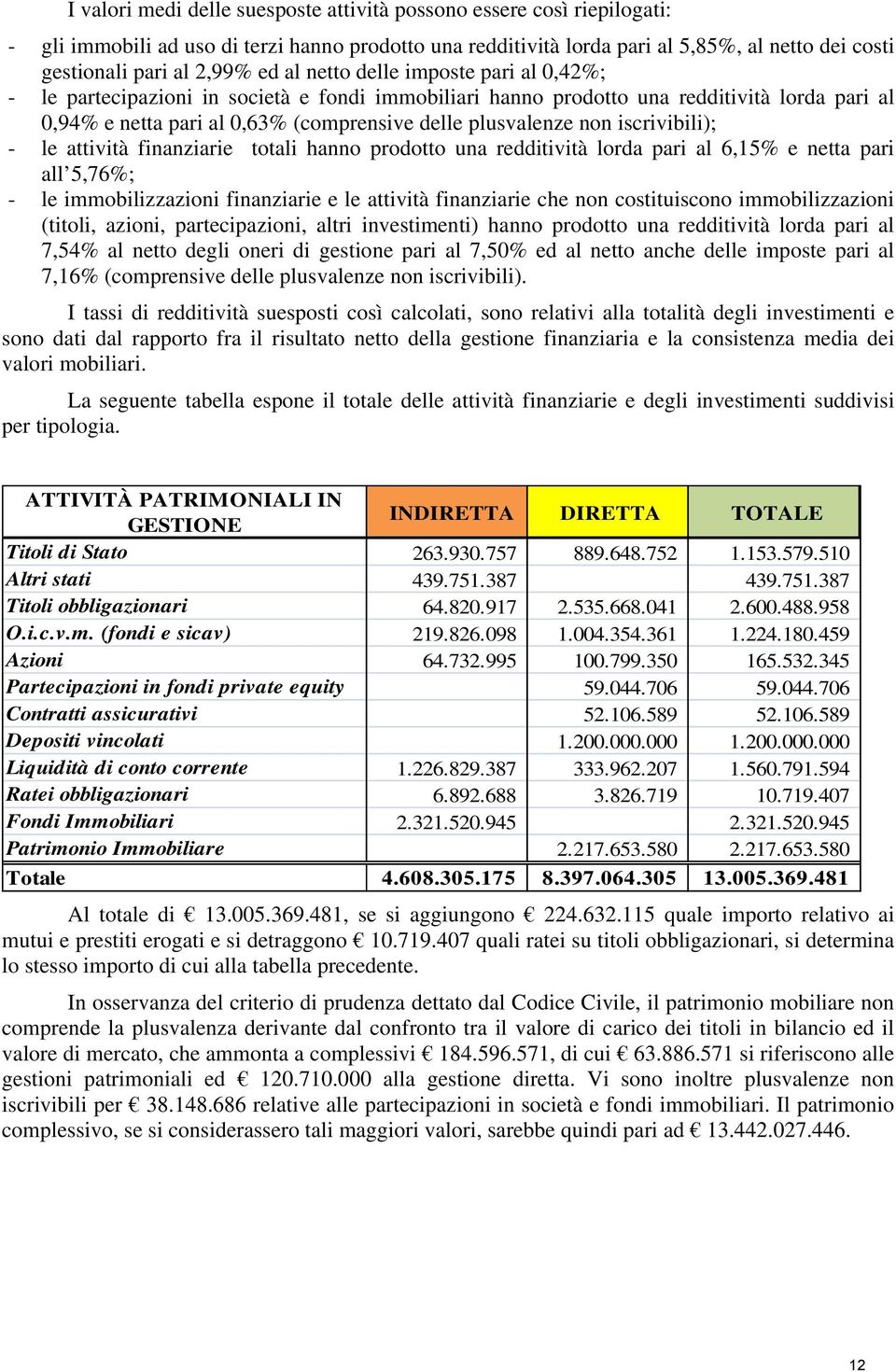 iscrivibili); - le attività finanziarie totali hanno prodotto una redditività lorda pari al 6,15% e netta pari all 5,76%; - le immobilizzazioni finanziarie e le attività finanziarie che non