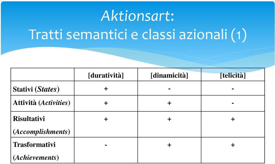 (States) + - - Attività (Activities) + + -