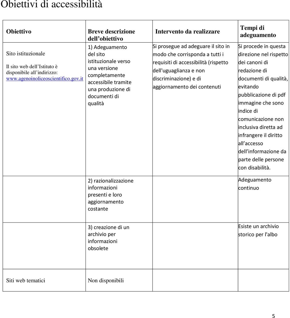 prosegue ad adeguare il sito in modo che corrisponda a tutti i requisiti di accessibilità (rispetto dell'uguaglianza e non discriminazione) e di aggiornamento dei contenuti Tempi di adeguamento Si