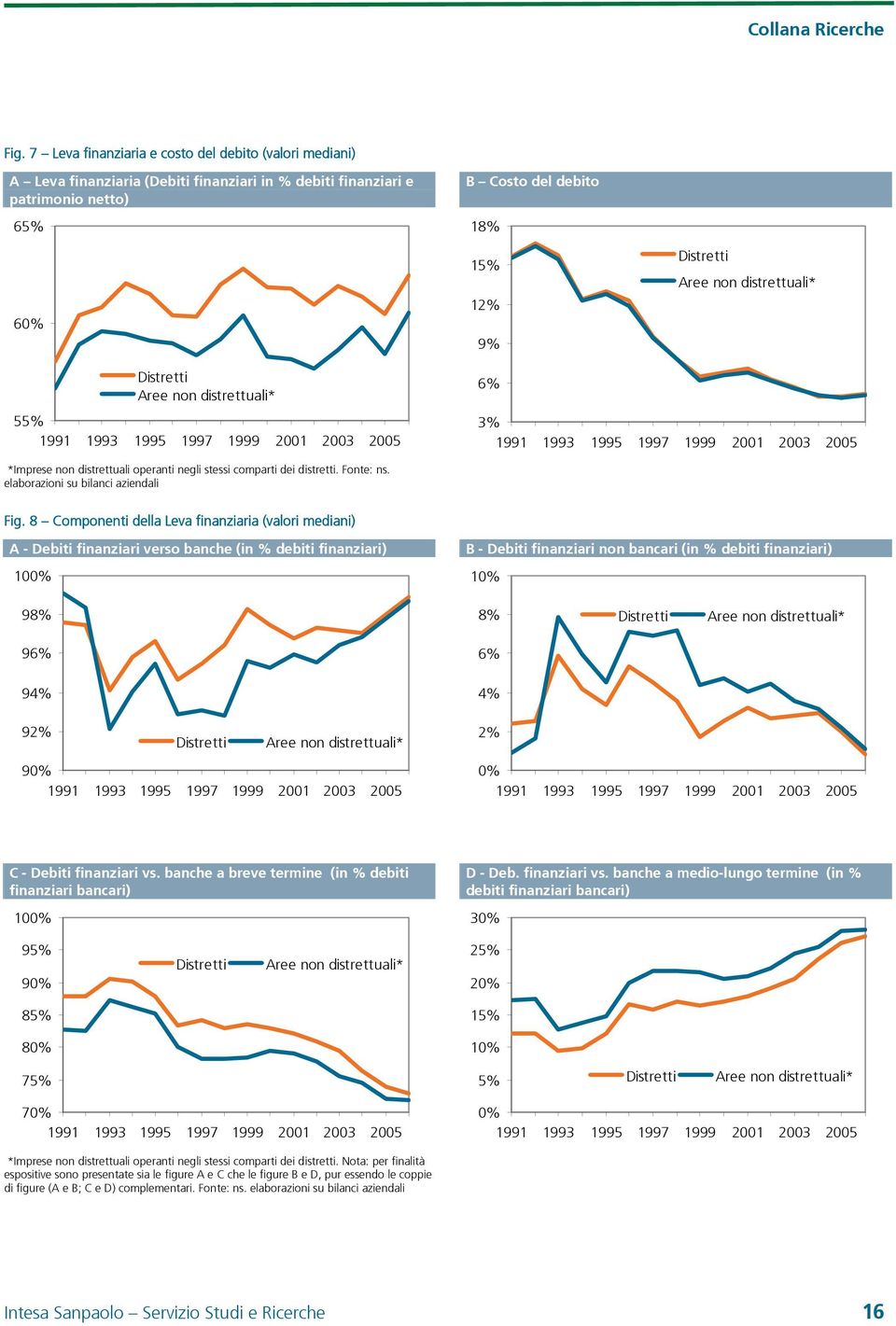 8 Componenti della Leva finanziaria (valori mediani) A - Debiti finanziari verso banche (in % debiti finanziari) 100% B - Debiti finanziari non bancari (in % debiti finanziari) 10% 98% 8% 96% 6% 94%