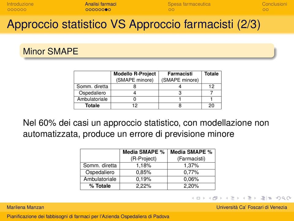 diretta 8 4 12 Ospedaliero 4 3 7 Ambulatoriale 0 1 1 Totale 12 8 20 Nel 60% dei casi un approccio statistico, con