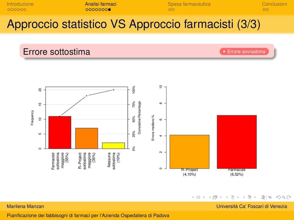 Project sottostima maggiore (35%) Nessuna sottostima (10%) 0% 25% 50% 75% 100%