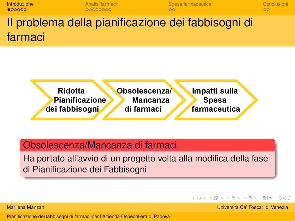 sulla Spesa farmaceutica Obsolescenza/Mancanza di farmaci Ha portato all